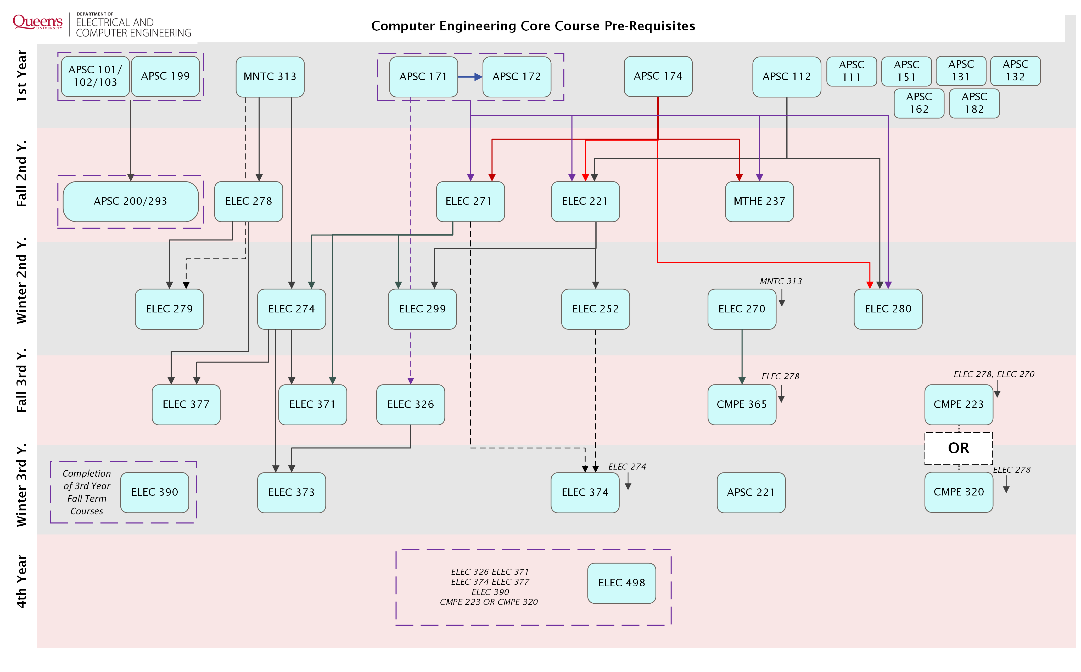 Core-Course-Prereqs---CE.png
