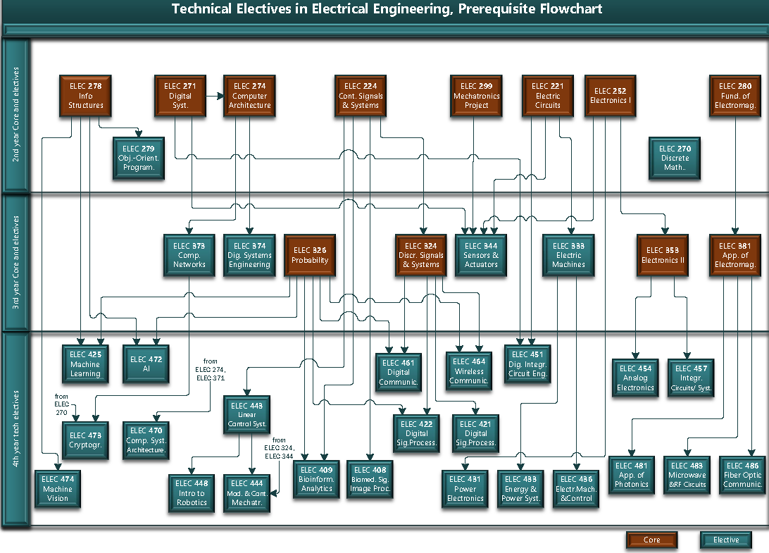 PrereqChart_ELEC_TEs.png